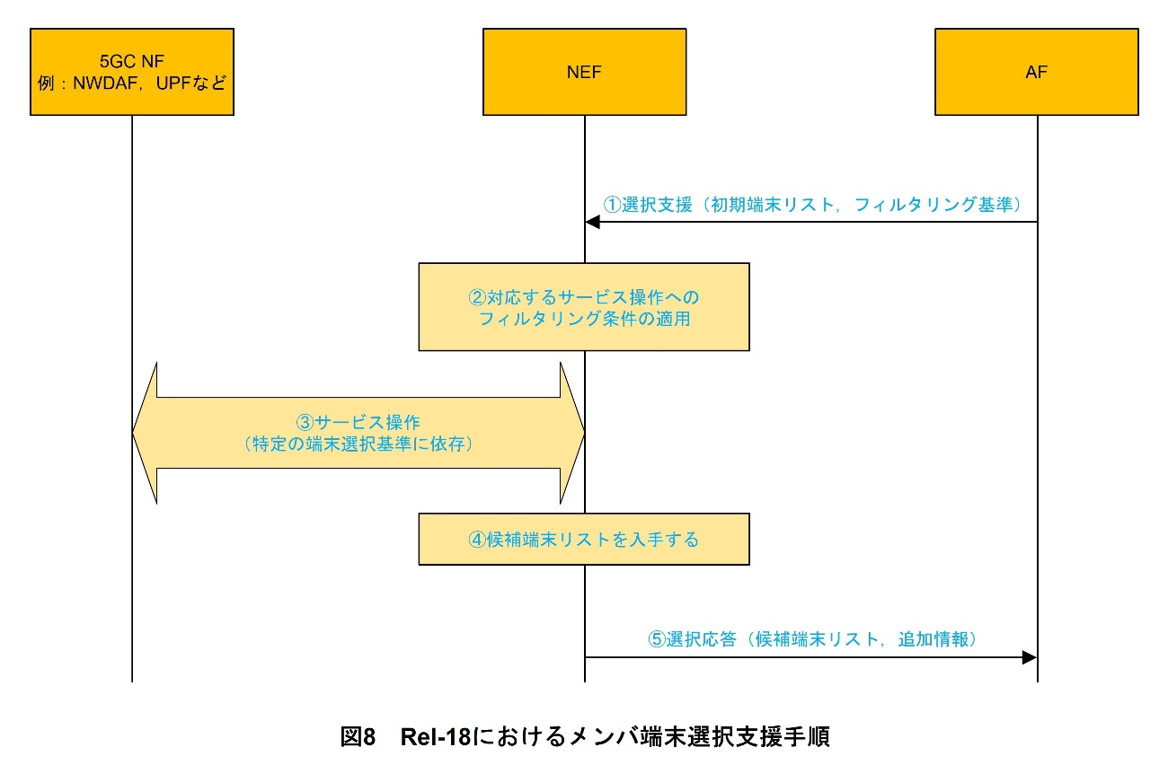図8 Rel-18におけるメンバ端末選択支援手順