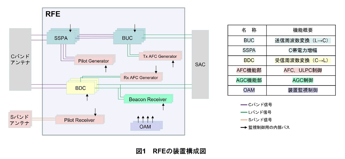 図1 RFEの装置構成図