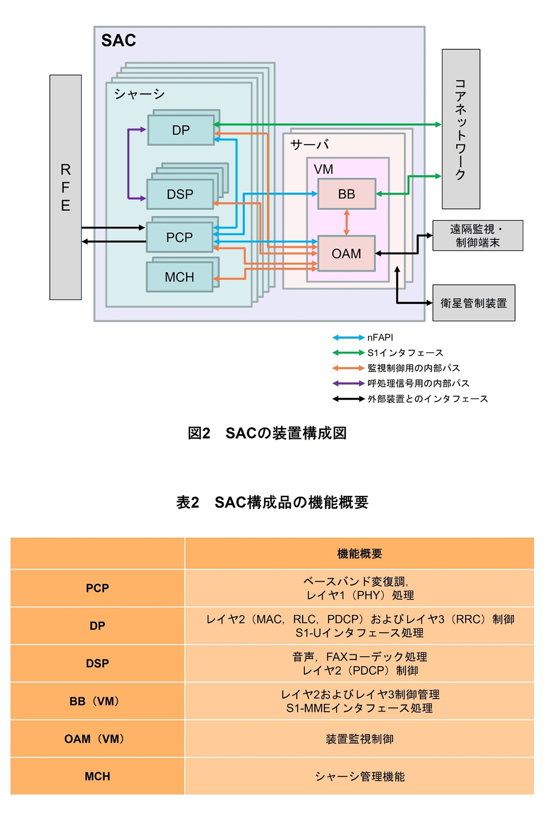 図2 SACの装置構成図、表2 SAC構成品の機能概要