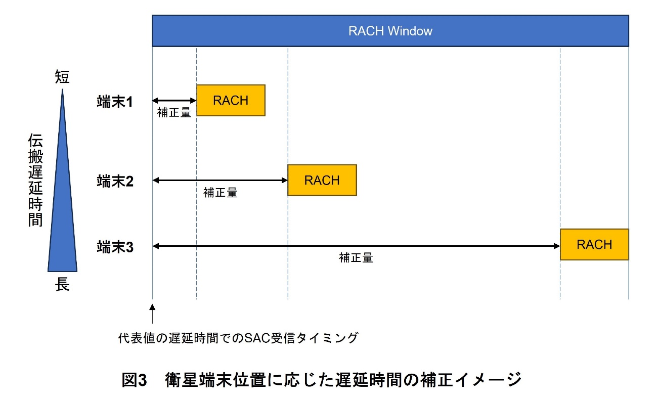 図3 衛星端末位置に応じた遅延時間の補正イメージ