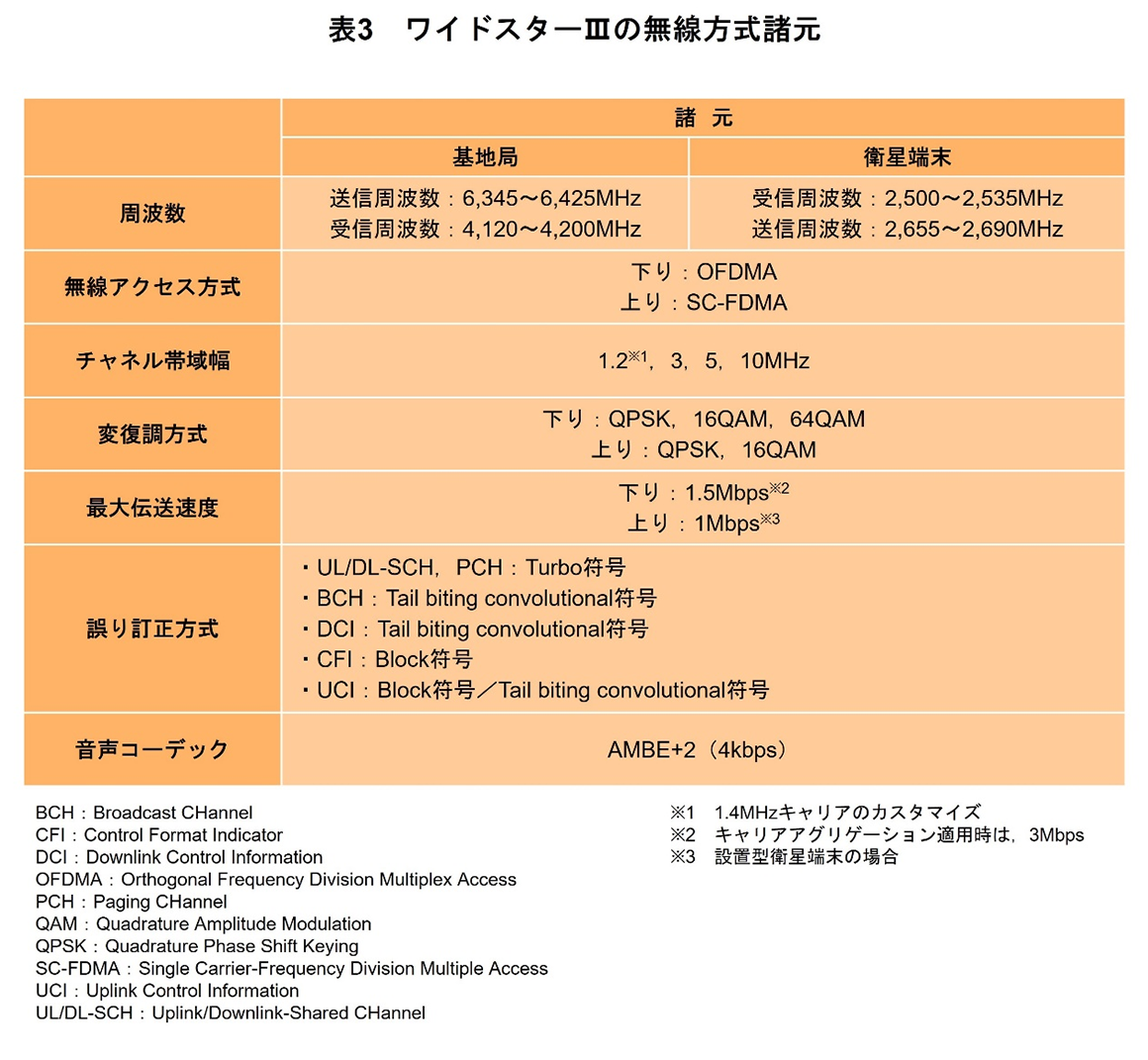 表3 ワイドスターⅢの無線方式諸元