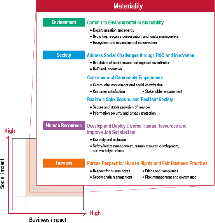 Materiality Map