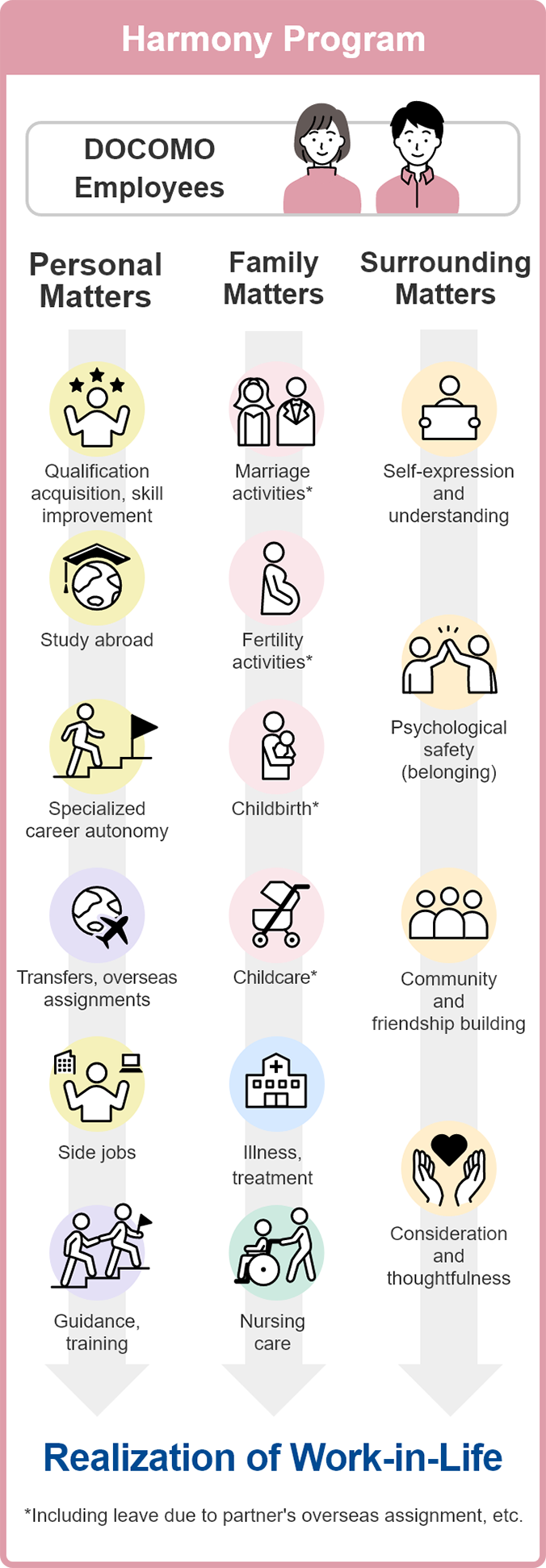 <Harmony Program> DOCOMO Employees 1. Personal Matters: Qualification acquisition, skill improvement, Study abroad, Specialized career autonomy, Transfers, overseas assignments, Side jobs, Guidance, training. 2. Family Matters: Marriage activities*, Fertility activities*, Childbirth*, Childcare*, Illness, treatment, Nursing care. *Including leave due to partner's overseas assignment, etc. 3. Surrounding Matters: Self-expression and understanding, Psychological safety (belonging), Community and friendship building, Consideration and thoughtfulness. =Realization of Work-in-Life