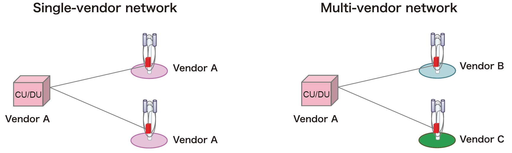 Figure 2&nbsp;&nbsp;Single-vendor network and multi-vendor network