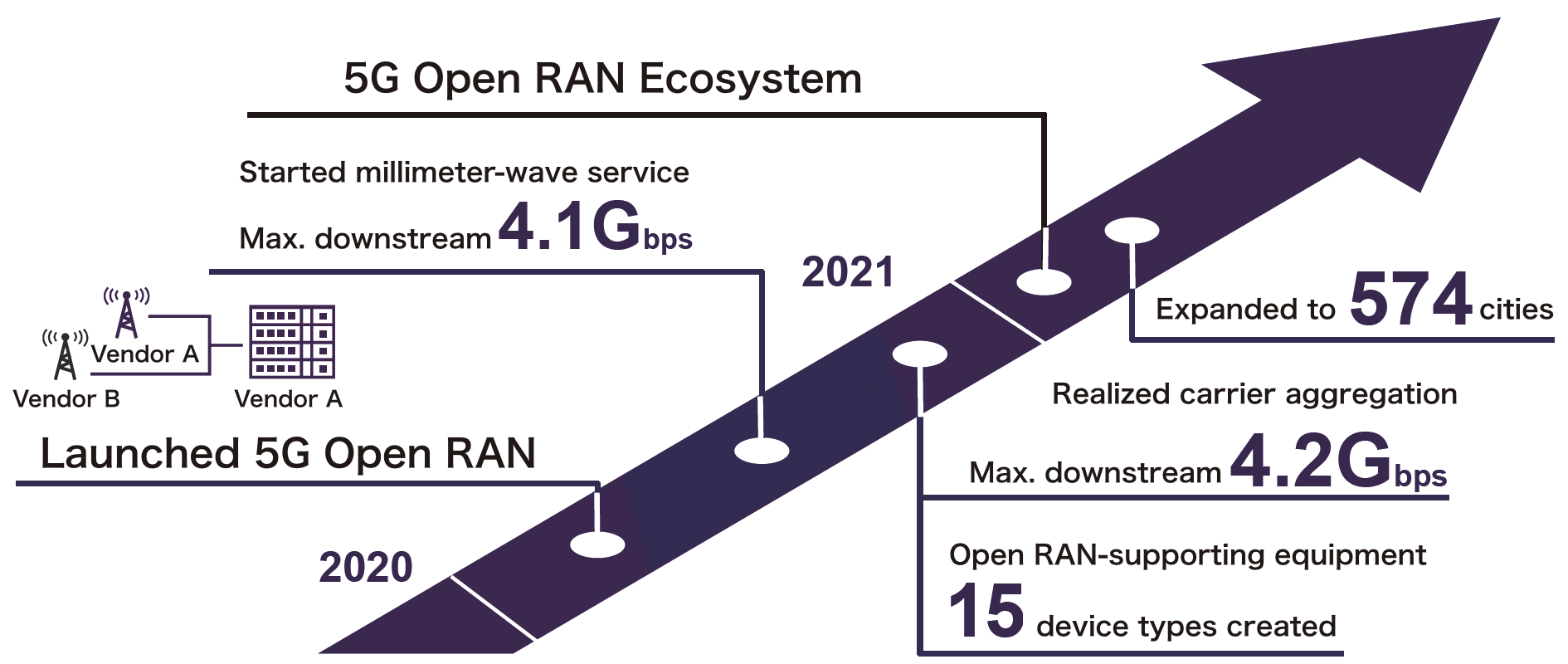Figure 3&nbsp;&nbsp;NTT DOCOMO Open RAN initiatives to date