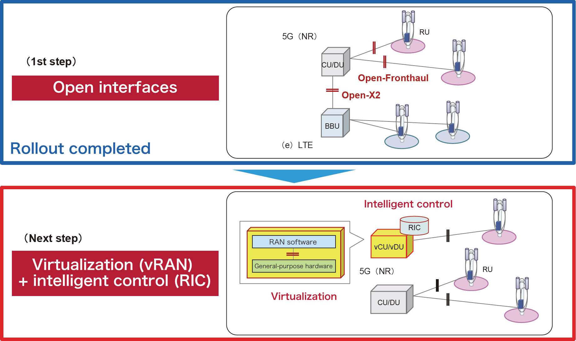 Figure 4&nbsp;&nbsp;NTT DOCOMO Open RAN deployment steps