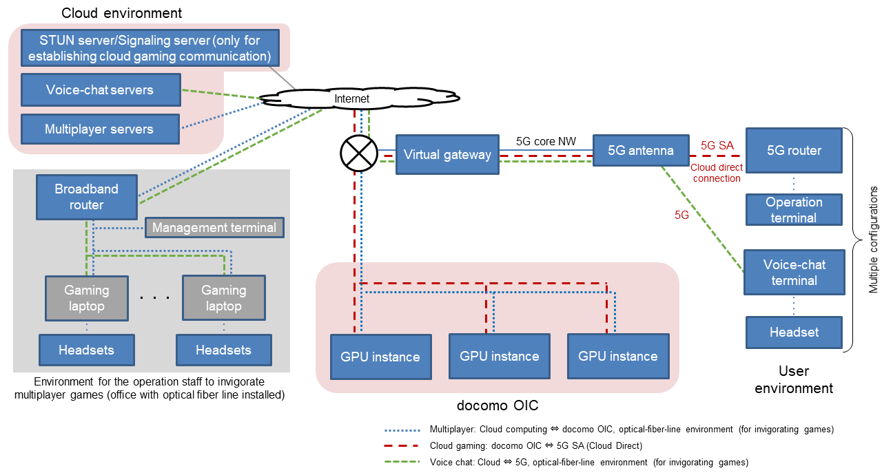 Figure 9  System configuration at docomo Open House&rsquo;22