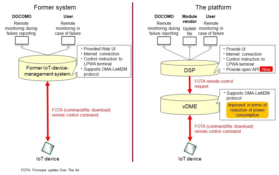 Figure 1 Comparison of the former system and the platform