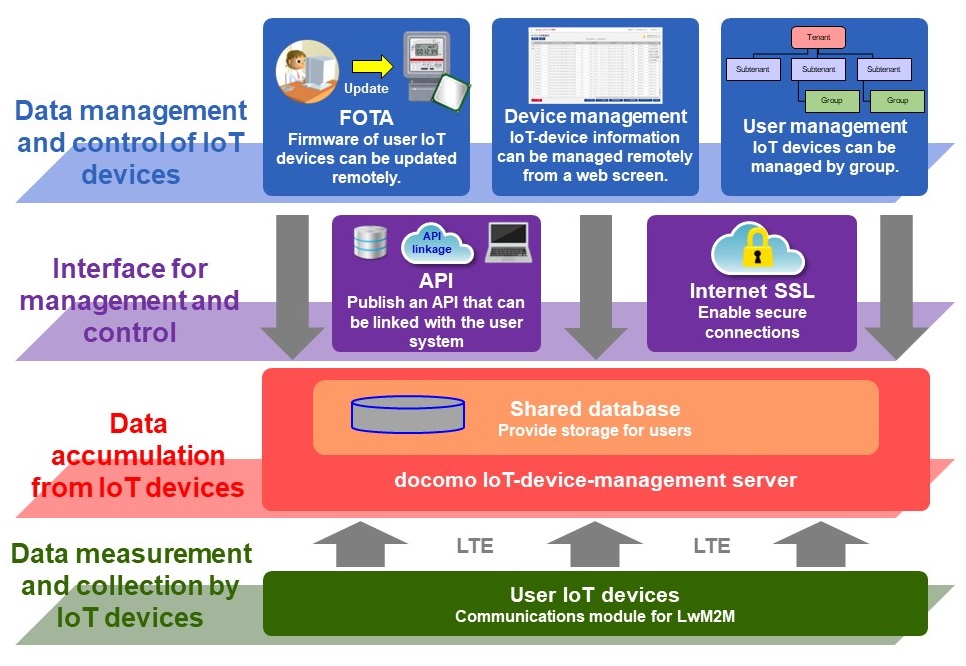 Figure 2 Functional map of the platform