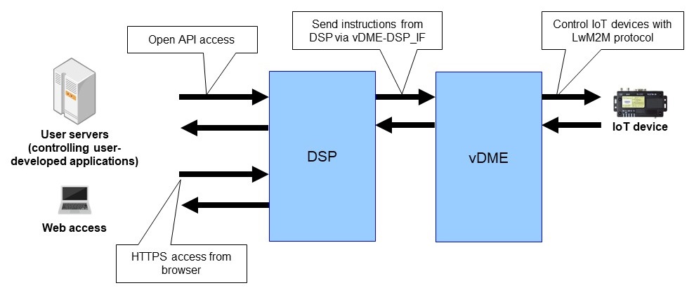 Figure 3 Illustration of open API/Web UI processing