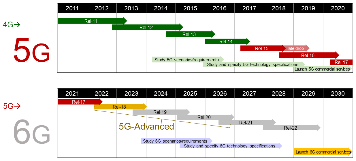 Figure 1&nbsp;&nbsp;3GPP standardization timeline for the 2010s and 2020s