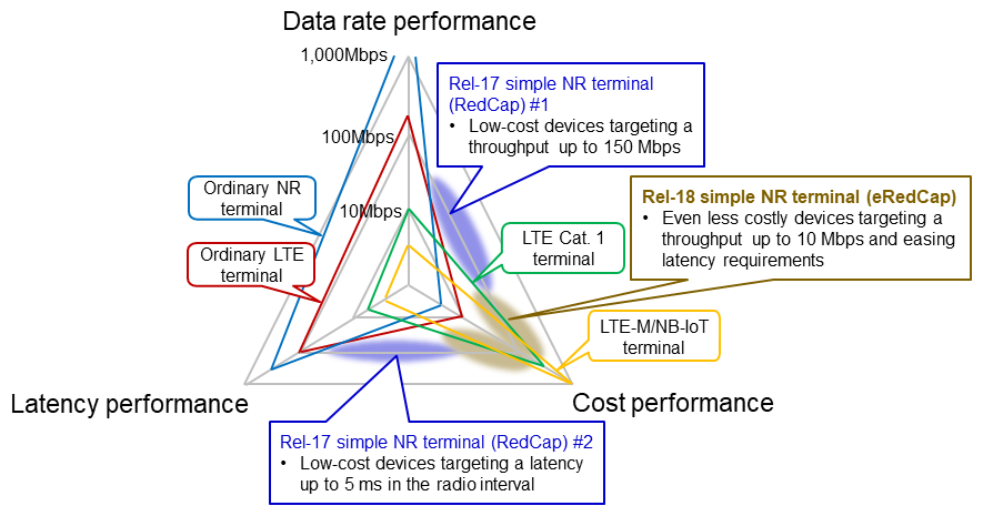 Figure 2&nbsp;&nbsp;Targets for NR and LTE terminal specifications