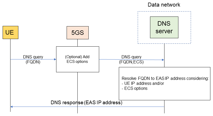Figure 2&nbsp;&nbsp;EAS discovery supported by 5GS Rel-17