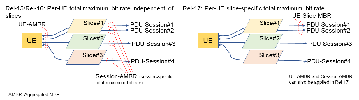 Figure 4&nbsp;&nbsp;Per-UE slice-specific total maximum bit rate