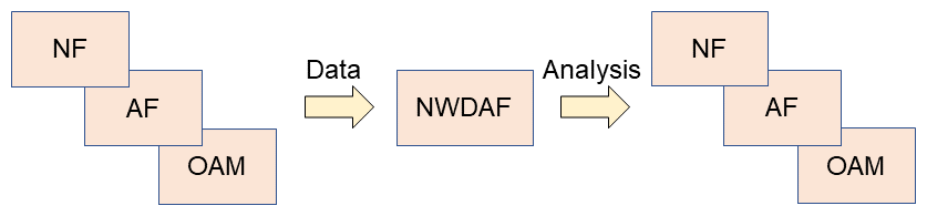 Figure 5&nbsp;&nbsp;NWDAF function overview