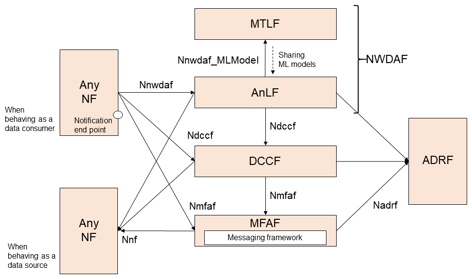 Figure 6&nbsp;&nbsp;New NFs introduced in Rel-17 and their service names