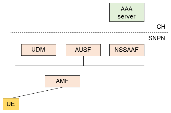 Figure 7&nbsp;&nbsp;Primary authentication by a CH with an AAA server