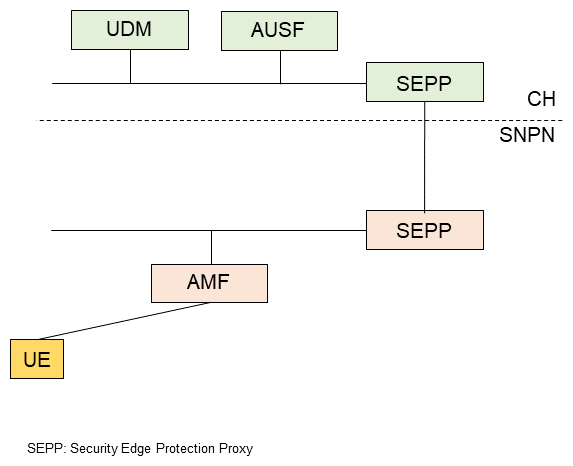 Figure 8&nbsp;&nbsp;Primary authentication by CH without an AAA server, using AUSF and UDM