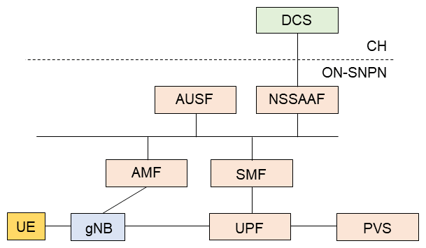 Figure 10&nbsp;&nbsp;UE onboarding assisted by an ON-SNPN and DCS