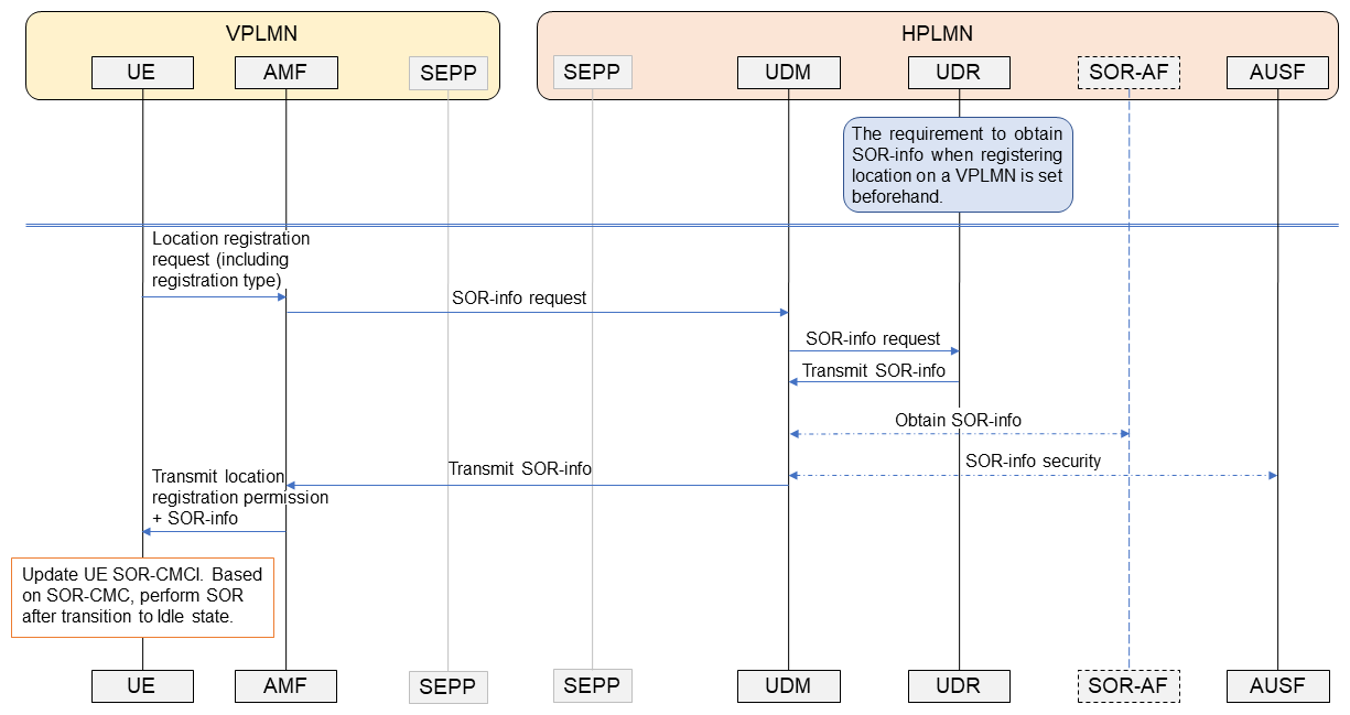 Figure 1&nbsp;&nbsp;Transmission of SOR-CMCI from home operator to a roaming UE (during location registration)
