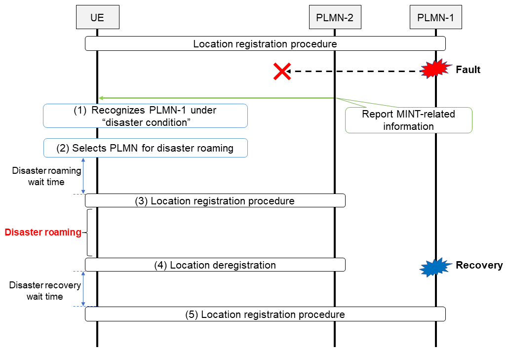 Figure 2&nbsp;&nbsp;Overall process when using the MINT function