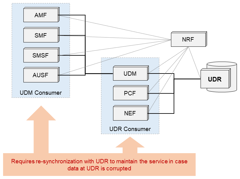 Figure 3&nbsp;&nbsp;NFs involved in restoration of UDR-related profiles