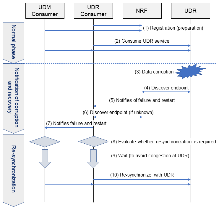 Figure 4&nbsp;&nbsp;UDR related profile recovery