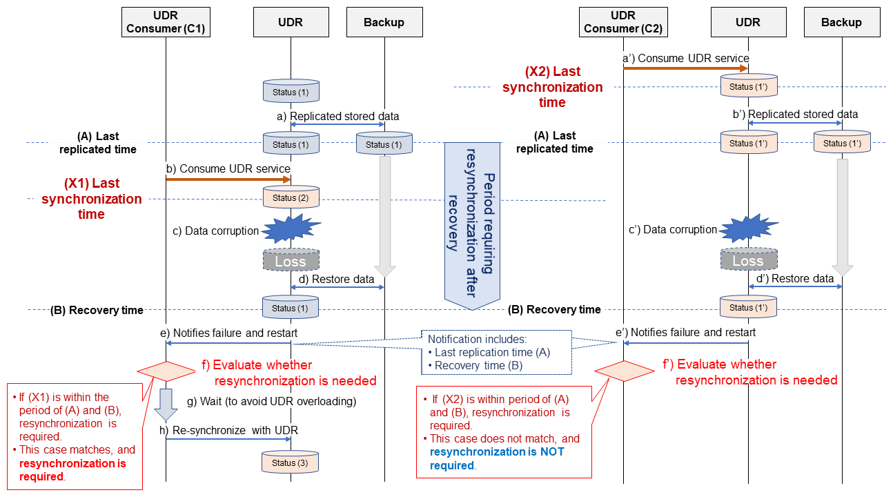 Figure 5&nbsp;&nbsp;Determining whether resynchronization by UDR Consumer is necessary when receiving a fault notification