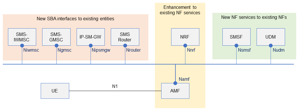 Figure 6&nbsp;&nbsp;Entities and related APIs for implementing SMS using a service-based architecture