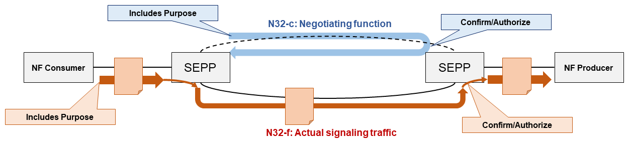 Figure 7&nbsp;&nbsp;Negotiating use and notifications with added SEPP connection establishment (N32-c) and actual communication (N32-f)