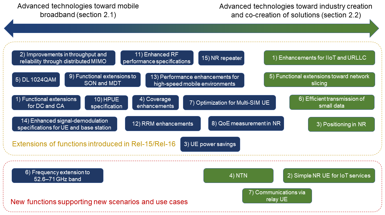 Figure 1&nbsp;&nbsp;Main functions specified in Rel-17