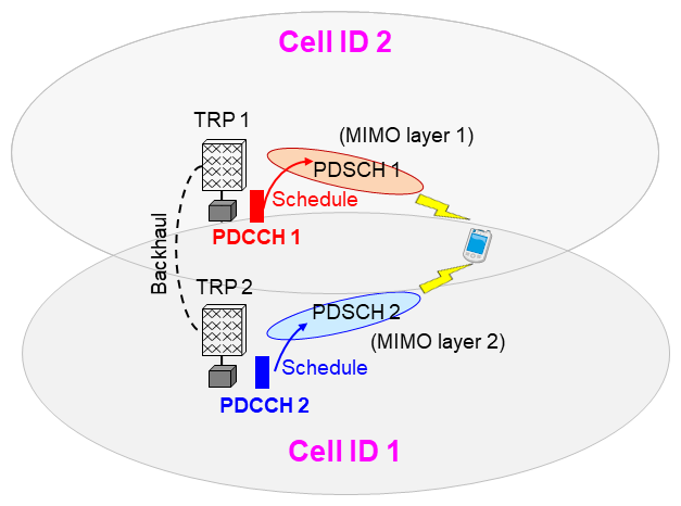 Figure 2&nbsp;&nbsp;Distributed MIMO transmission using two cells in Rel-17