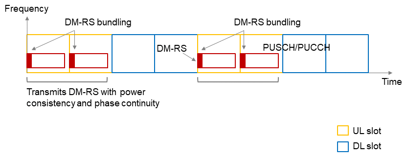 Figure 3&nbsp;&nbsp;Overview of DM-RS bundling
