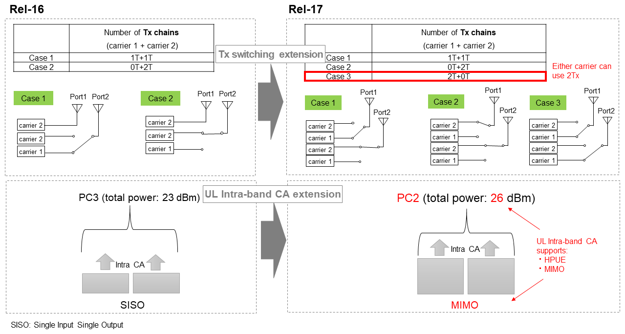 Figure 4&nbsp;&nbsp;Enhancement of UE RF performance specifications in FR1