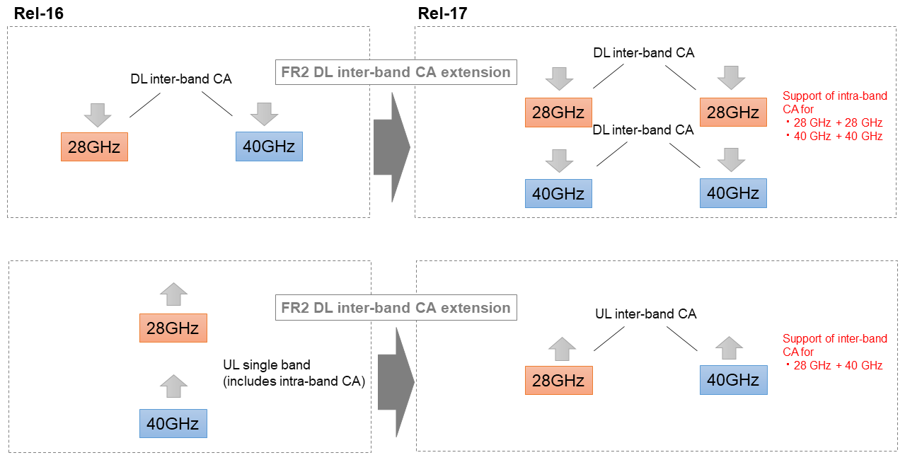 Figure 5&nbsp;&nbsp;Enhancement of UE RF performance specifications in FR2