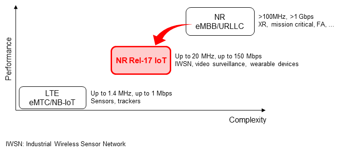 Figure 1&nbsp;&nbsp;Rel-17 IoT position