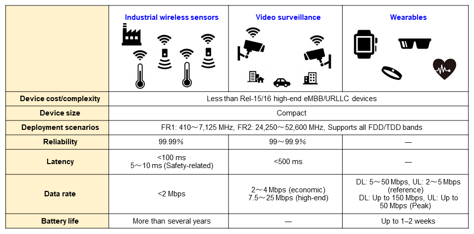 Figure 2&nbsp;&nbsp;Rel-17 IoT use cases and requirements