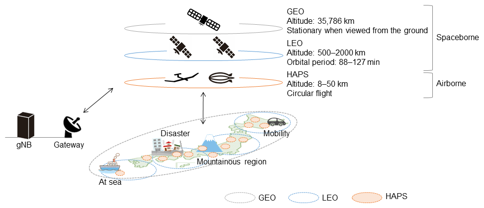 Figure 3&nbsp;&nbsp;NTN overview