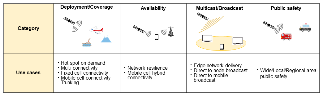 Figure 4&nbsp;&nbsp;NR NTN use cases