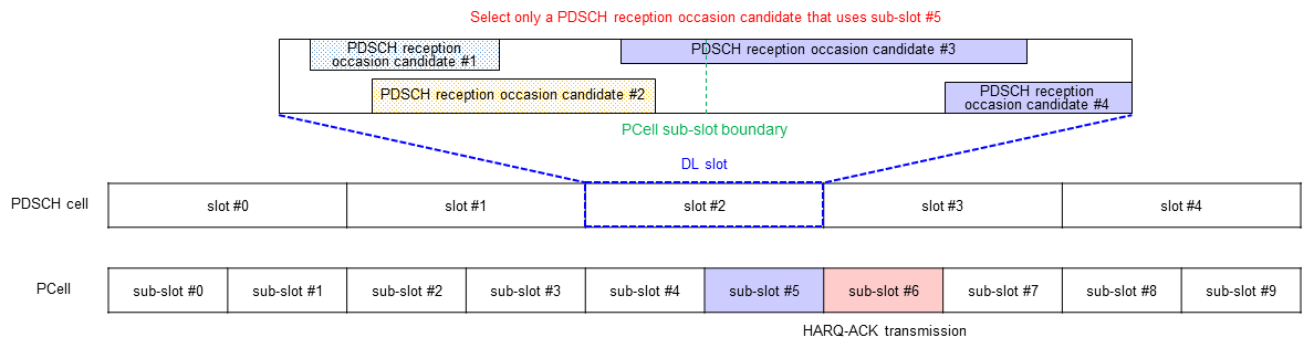 Figure 7&nbsp;&nbsp;Procedure for generating Type 1 HARQ-ACK with sub-slot configuration