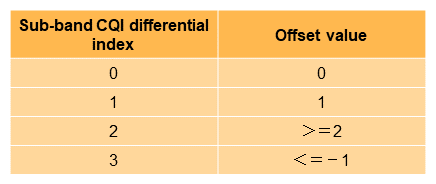 Table 1&nbsp;&nbsp;2-bit sub-band CQI report