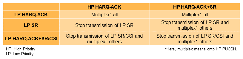 Table 2&nbsp;&nbsp;PUCCH collision behavior