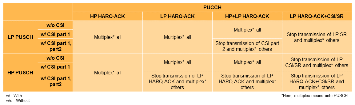 Table 3&nbsp;&nbsp;PUCCH and PUSCH collision behavior