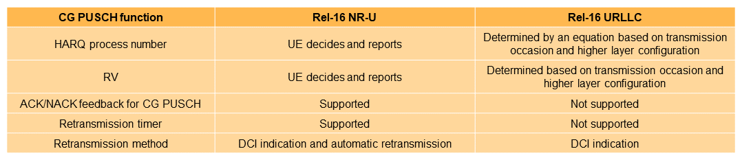 Table 4&nbsp;&nbsp;Rel-16 CG PUSCH behavior for NR-U/URLLC