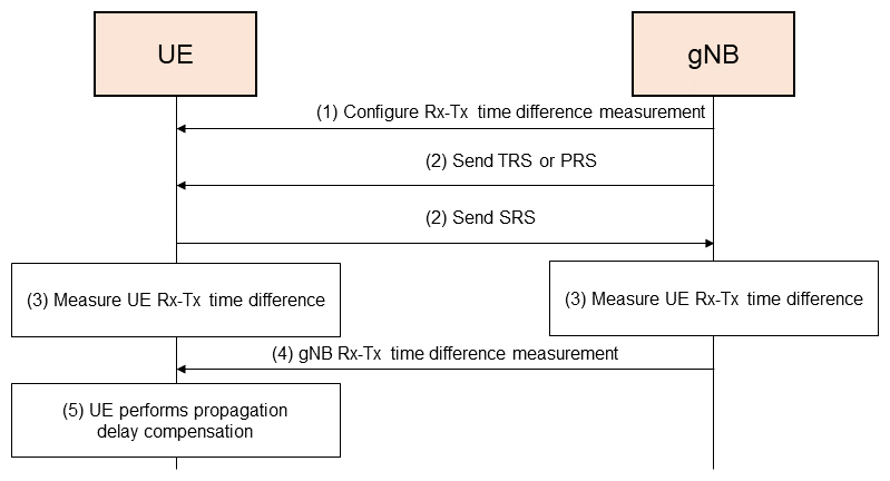 Figure 8&nbsp;&nbsp;Procedure for measuring propagation delay based on RTT at UE