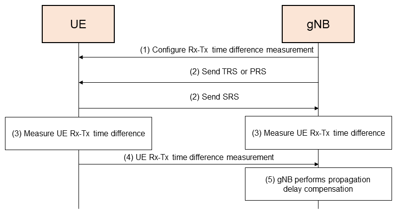 Figure 9&nbsp;&nbsp;Procedure for measuring propagation delay based on RTT at gNB