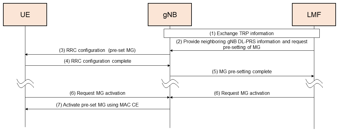 Figure 10&nbsp;&nbsp;Procedure for pre-set MG based positioning