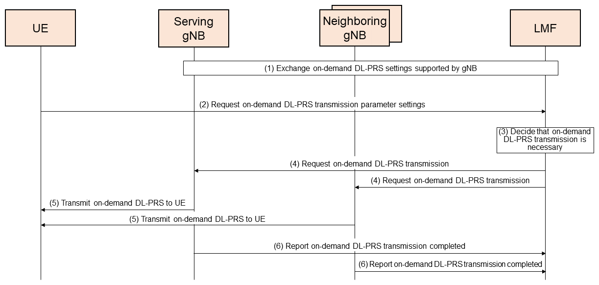 Figure 11&nbsp;&nbsp;On-demand DL-PRS request procedure