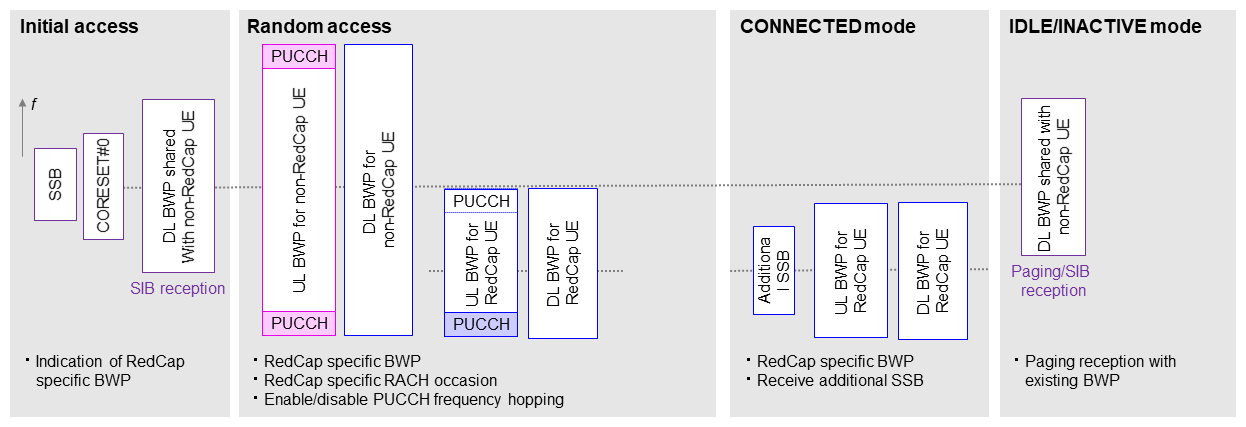 Table 5&nbsp;&nbsp;Rel-17 Cost reduction of reduced capabilities for RedCap devices