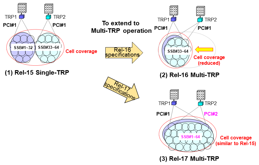 Figure 1&nbsp;&nbsp;Evolution from Single-TRP operation to Multi-TRP operation